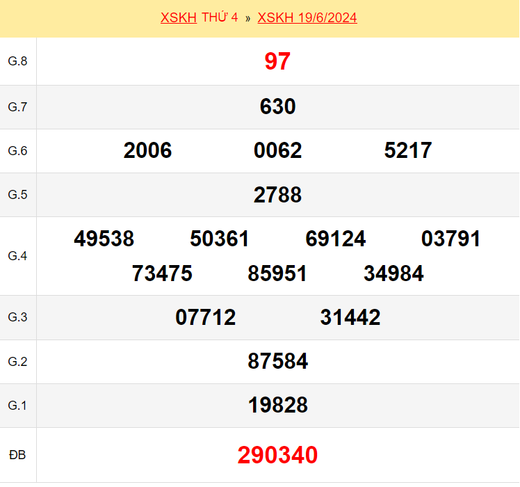 Kết quả xổ số Khánh Hòa ngày 19/6/2024