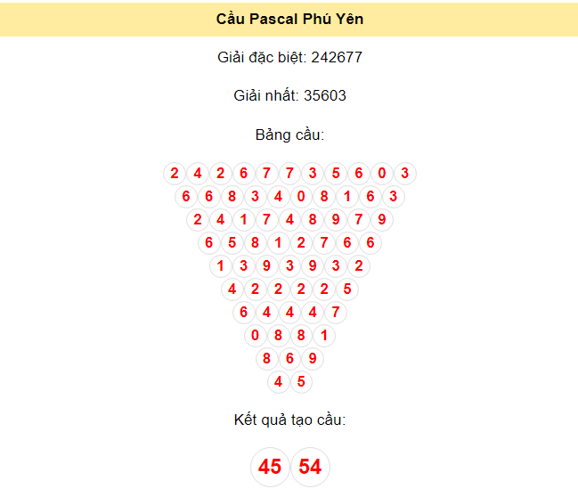 Kết quả tạo cầu Phú Yên dựa trên phương pháp Pascal ngày 24/6/2024: 45 - 54