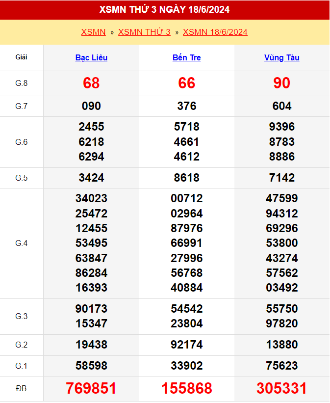 Kết quả xổ số miền Nam ngày 18/6/2024