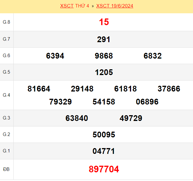 Kết quả xổ số Cần Thơ ngày 19/6/2024