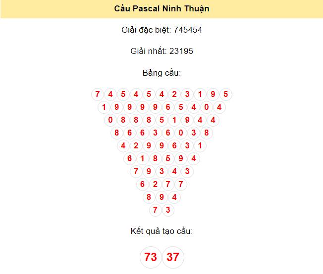Kết quả tạo cầu Ninh Thuận dựa trên phương pháp Pascal ngày 28/6/2024: 73 - 37