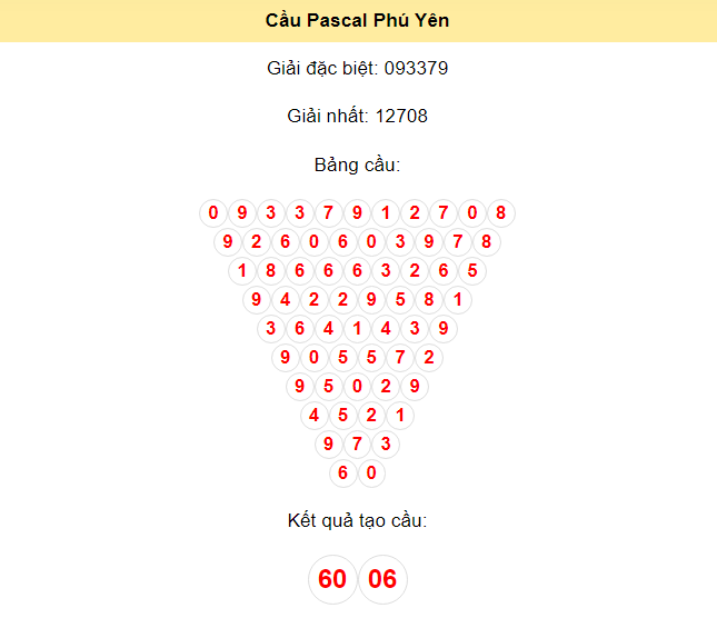 Kết quả tạo cầu Phú Yên dựa trên phương pháp Pascal ngày 1/7/2024: 60 - 06