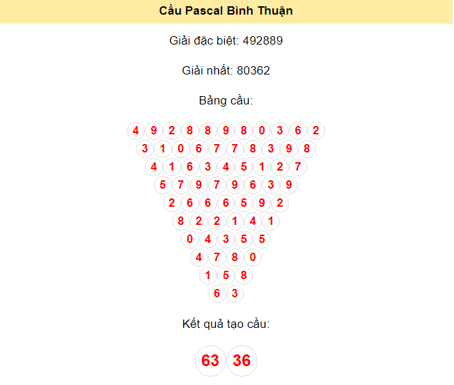 Kết quả tạo cầu Bình Thuận dựa trên phương pháp Pascal ngày 4/7/2024: 63 - 36