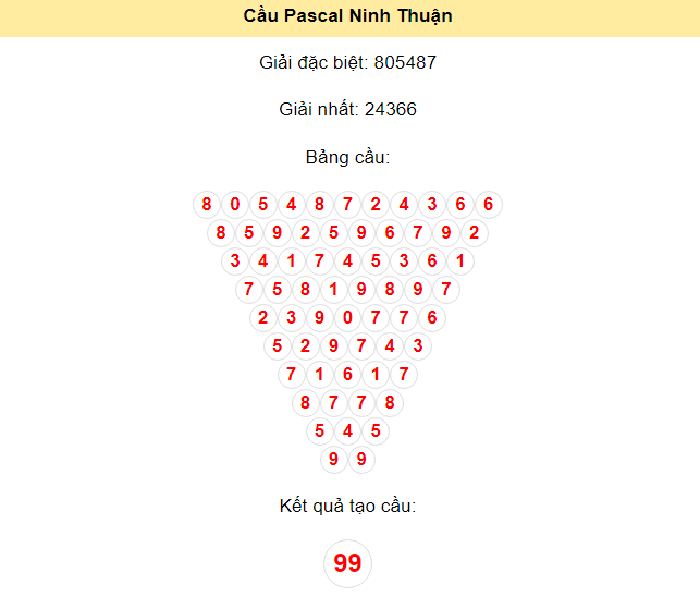 Kết quả tạo cầu Ninh Thuận dựa trên phương pháp Pascal ngày 5/7/2024: 99