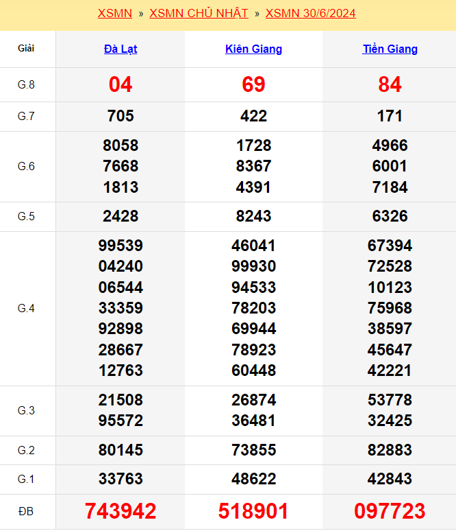 Kết quả xổ số miền nam ngày 30/6/2024