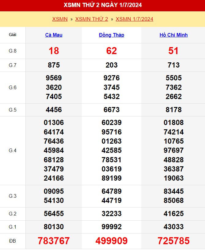 Kết quả xổ số miền Nam ngày 1/7/2024