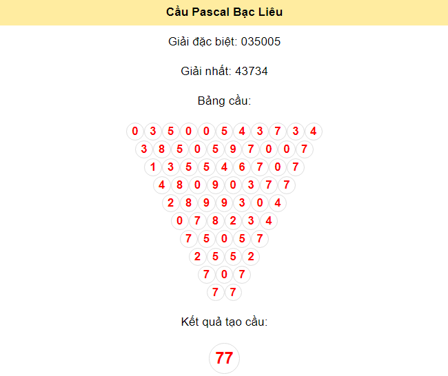 Kết quả tạo cầu Bạc Liêu dựa trên phương pháp Pascal ngày 9/7/2024: 77