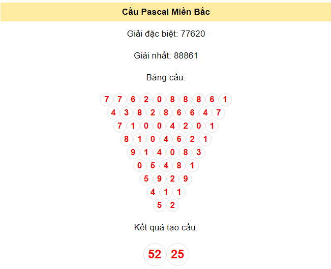 Kết quả tạo cầu Miền Bắc ngày 9/7/2024 dựa trên phương pháp Pascal: 52 - 25