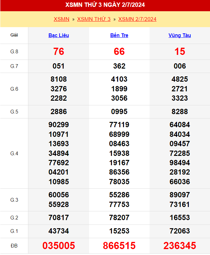 Kết quả xổ số miền Nam thứ 3 ngày 2/7/2024