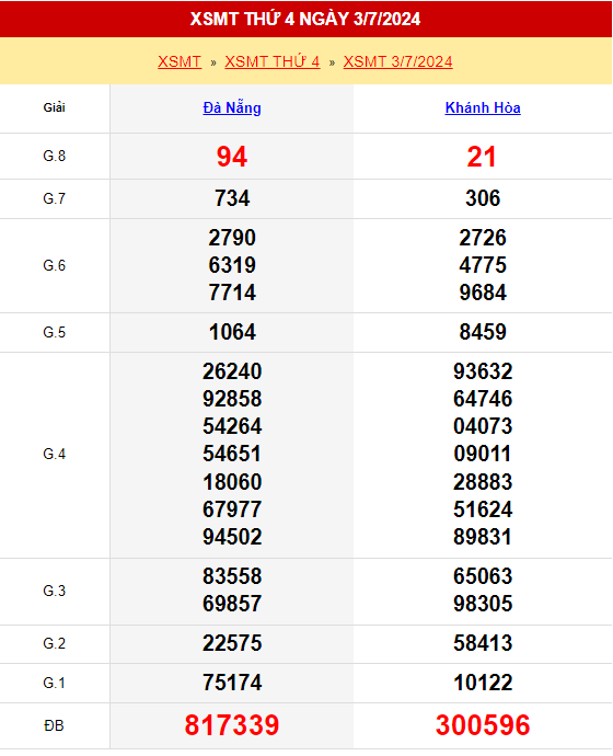 Kết quả xổ số miền Trung ngày 3/7/2024