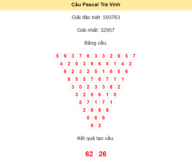 Kết quả tạo cầu Trà Vinh dựa trên phương pháp Pascal ngày 12/7/2024: 62 - 26