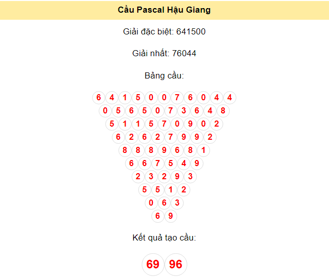 Kết quả tạo cầu Hậu Giang dựa trên phương pháp Pascal ngày 13/7/2024: 69 - 96