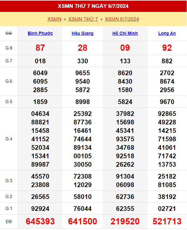 Kết quả xổ số miền Nam ngày 6/7/2024