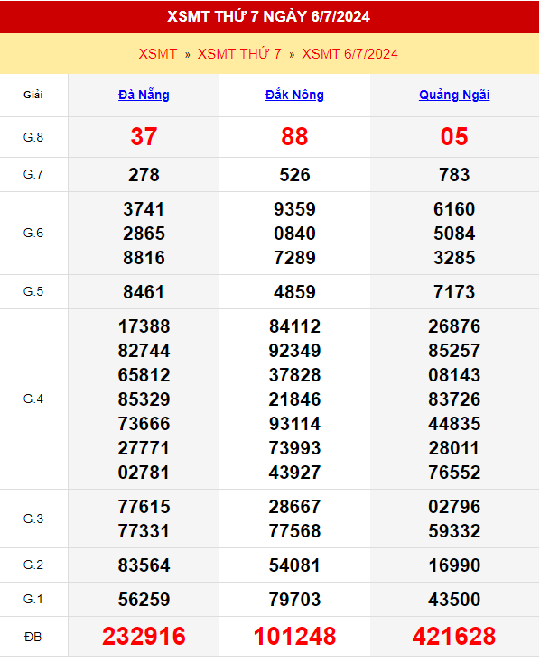 Kết quả xổ số miền Trung ngày 6/7/2024