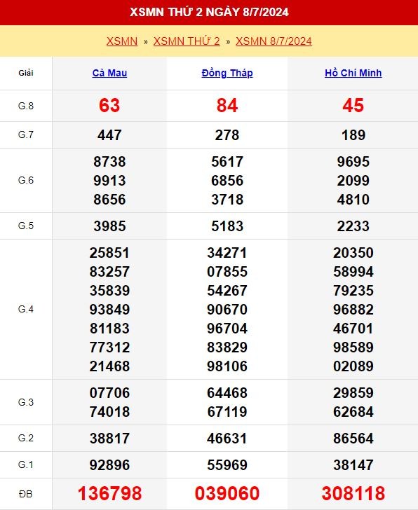Kết quả xổ số miền Nam ngày 8/7/2024
