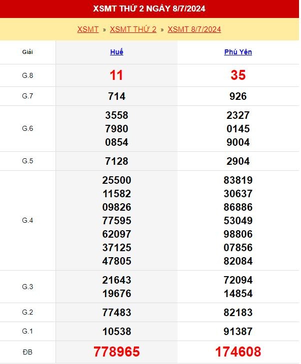 Kết quả xổ số Thừa Thiên Huế ngày 8/7/2024