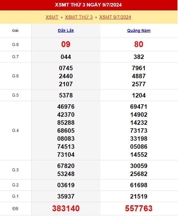 Kết quả xổ số Đắk Lắk ngày 9/7/2024
