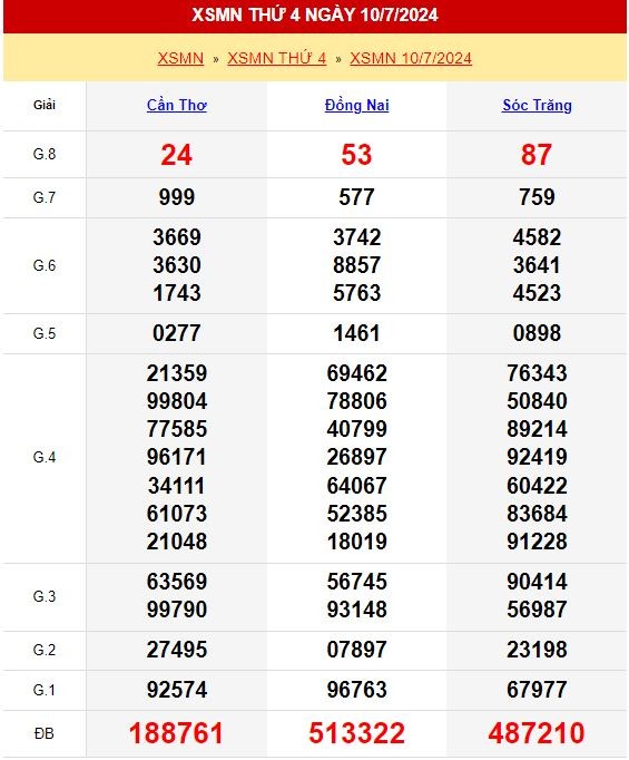 Kết quả xổ số miền Nam ngày 10/7/2024
