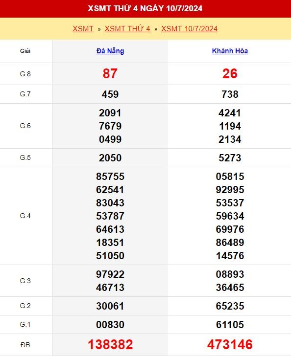 Kết quả xổ số miền Trung ngày 10/7/2024