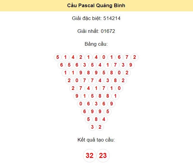 Kết quả tạo cầu Quảng Bình dựa trên phương pháp Pascal ngày 18/7/2024: 32 - 23