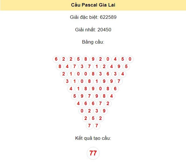 Kết quả tạo cầu Gia Lai dựa trên phương pháp Pascal ngày 19/7/2024: 77