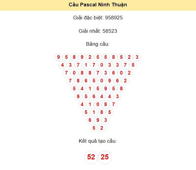 Kết quả tạo cầu Ninh Thuận dựa trên phương pháp Pascal ngày 19/7/2024: 52 - 25