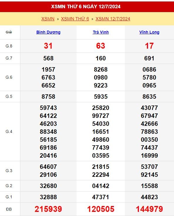 Kết quả xổ số miền Nam ngày 12/7/2024