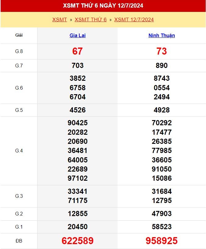 Kết quả xổ số miền Trung ngày 12/7/2024