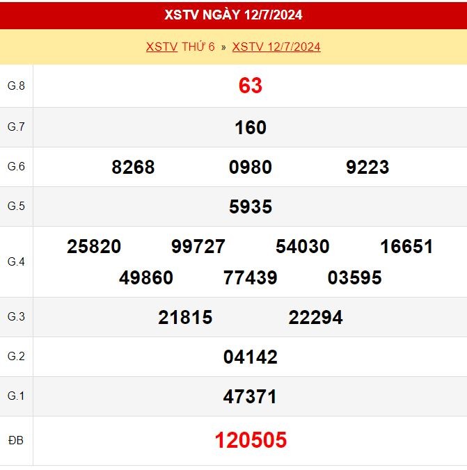 Kết quả xổ số Trà Vinh ngày 12/7/2024