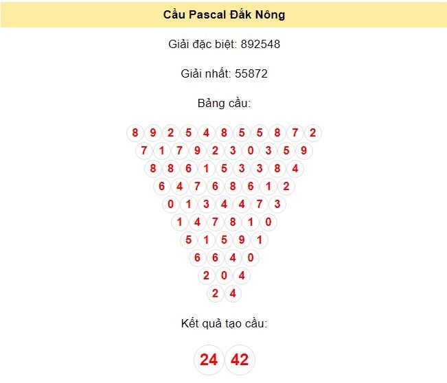 Kết quả tạo cầu Đắk Nông dựa trên phương pháp Pascal ngày 20/7/2024: 24 - 42