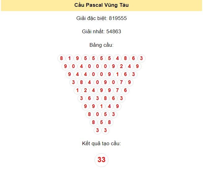 Kết quả tạo cầu Vũng Tàu dựa trên phương pháp Pascal ngày 23/7/2024: 33