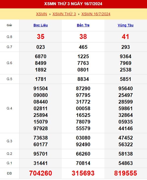 Kết quả xổ số miền Nam ngày 16/7/2024