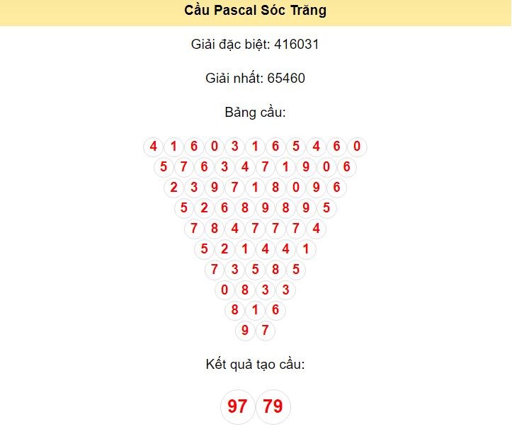 Kết quả tạo cầu Sóc Trăng dựa trên phương pháp Pascal ngày 24/7/2024: 97 - 79