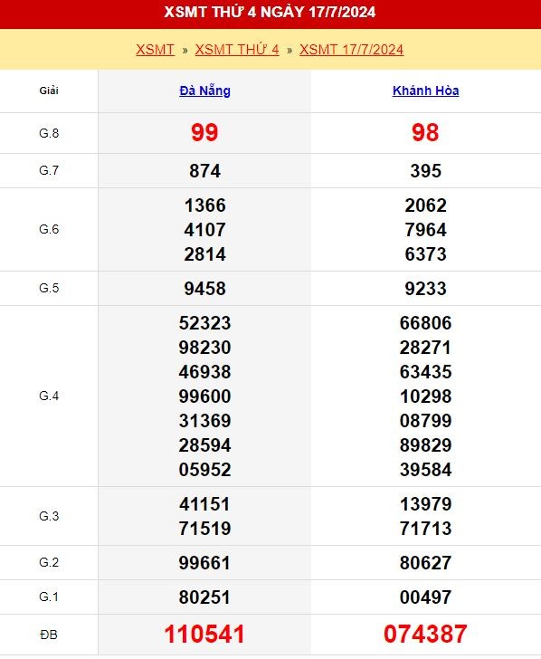 Kết quả xổ số miền Trung Thứ 4 ngày 17/7/2024
