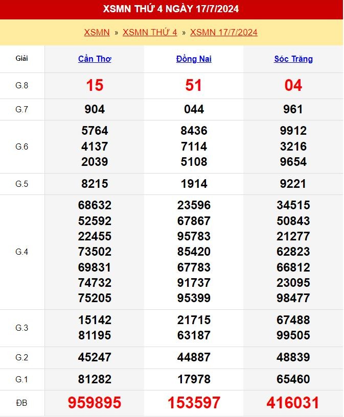 Kết quả xổ số miền Nam thứ 4 ngày 17/7/2024