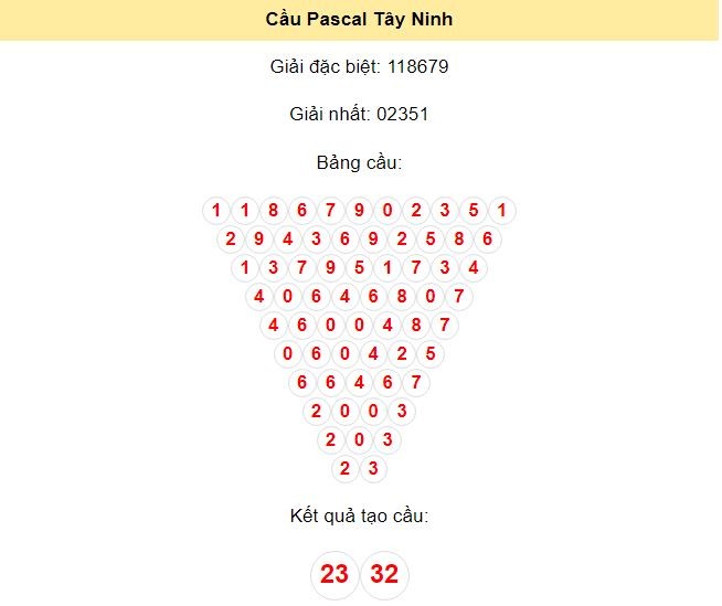 Kết quả tạo cầu Tây Ninh dựa trên phương pháp Pascal ngày 25/7/2024: 23 - 32