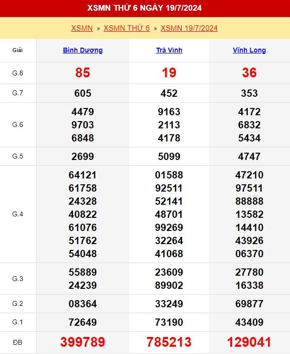 Kết quả xổ số miền Nam thứ 6 ngày 19/7/2024