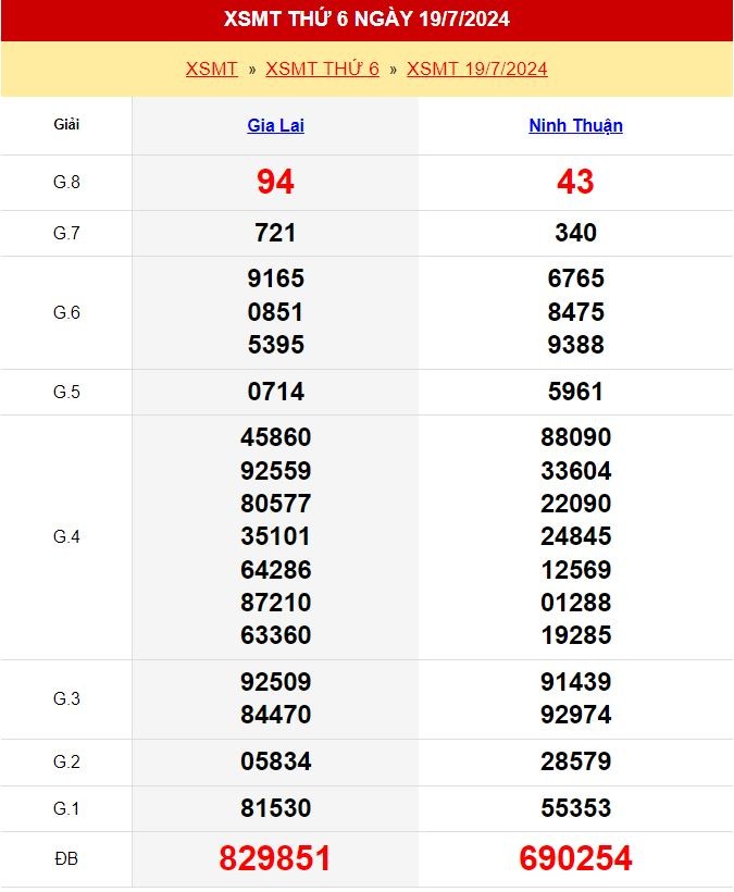 Kết quả xổ số miền Trung ngày 19 tháng 7 năm 2024
