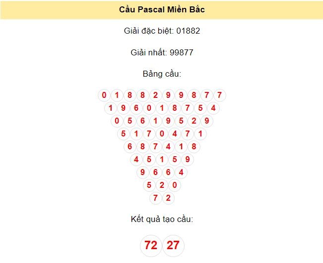 Kết quả tạo cầu Miền Bắc ngày 27/7/2024 dựa trên phương pháp Pascal: 72 - 27