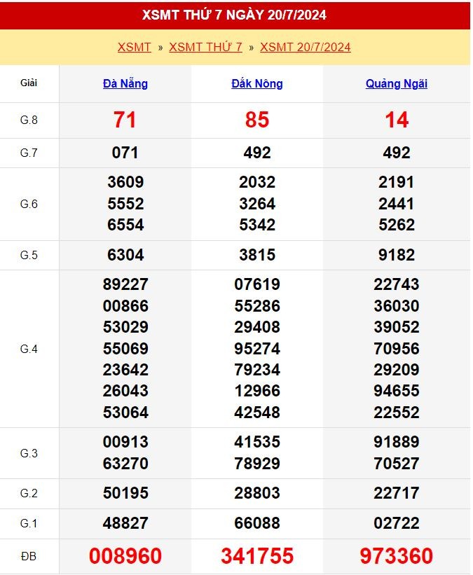 Kết quả xổ số miền Trung ngày 20/7/2024