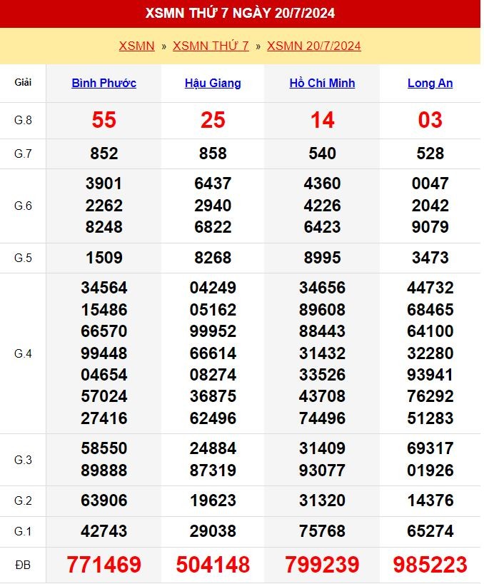 Kết quả xổ số miền Nam thứ 7 ngày 20/7/2024
