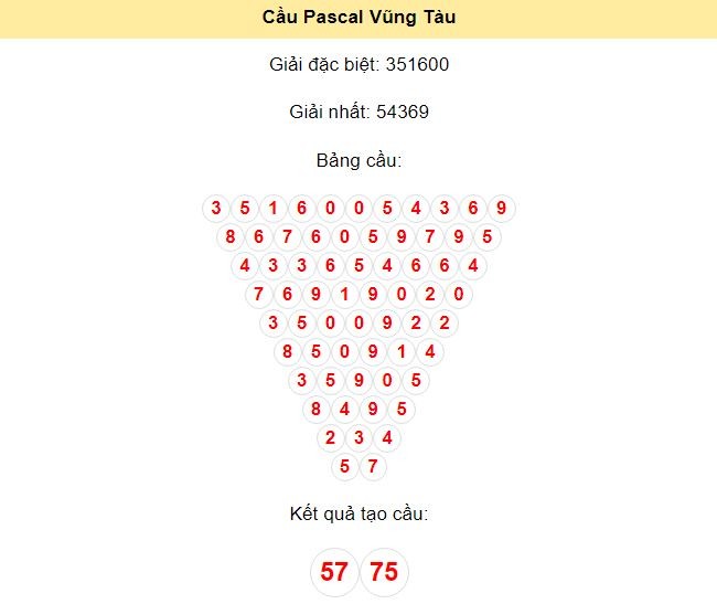 Kết quả tạo cầu Vũng Tàu dựa trên phương pháp Pascal ngày 30/7/2024: 57 - 75