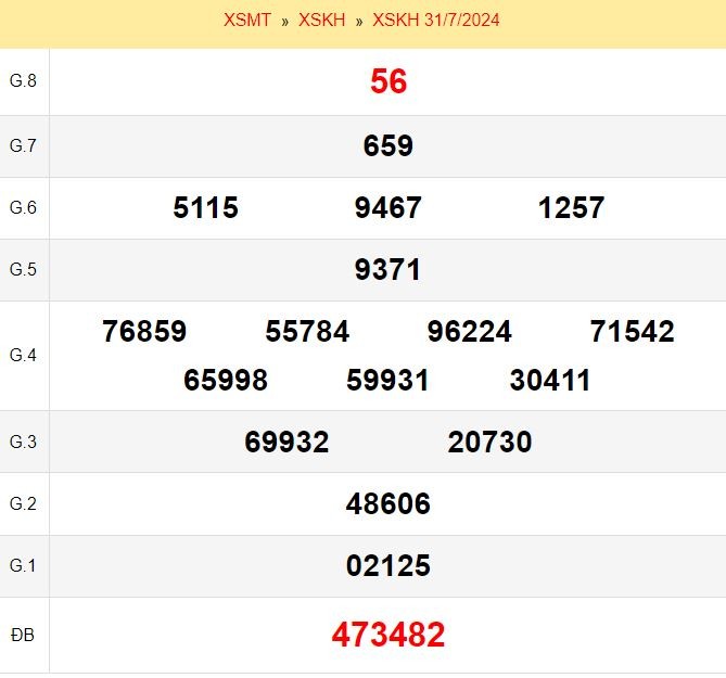 Kết quả xổ số Khánh Hòa ngày 31/7/2024