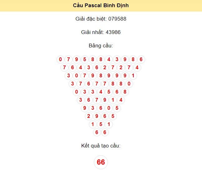 Kết quả tạo cầu Bình Định dựa trên phương pháp Pascal ngày 1/8/2024: 66