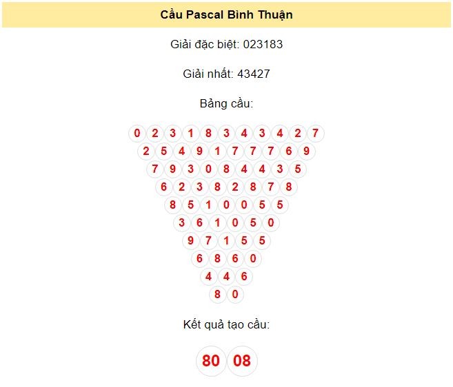 Kết quả tạo cầu Bình Thuận dựa trên phương pháp Pascal ngày 1/8/2024: 80 - 08