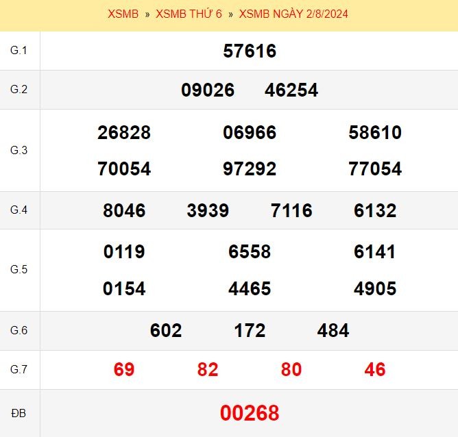 Quay thử xổ số miền Bắc ngày 2/8/2024