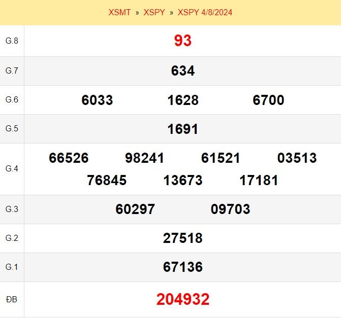 Quay thử xổ số Phú Yên ngày 5/8/2024