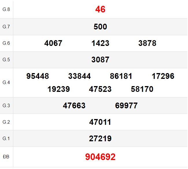 Kết quả xổ số Cà Mau ngày 29/7/2024