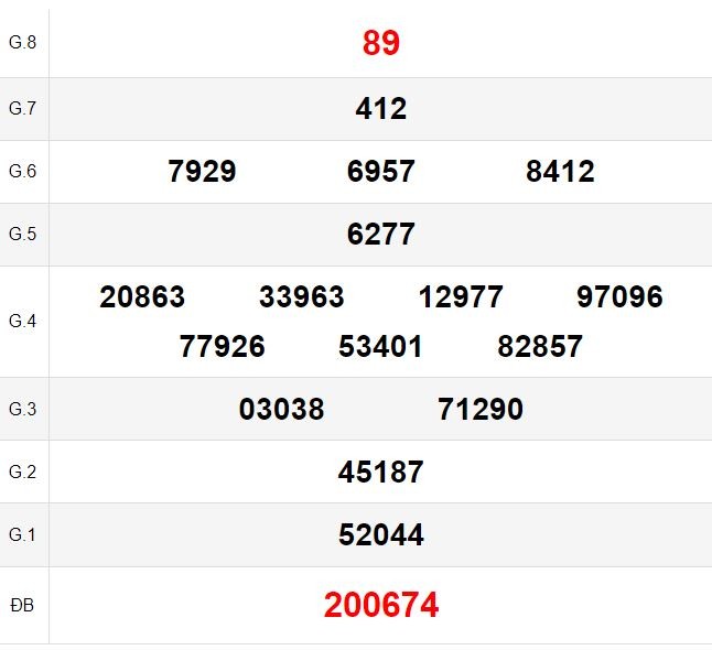 Kết quả xổ số Thừa Thiên Huế ngày 5/8/224